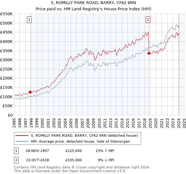 5, ROMILLY PARK ROAD, BARRY, CF62 6RN: Price paid vs HM Land Registry's House Price Index