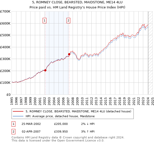 5, ROMNEY CLOSE, BEARSTED, MAIDSTONE, ME14 4LU: Price paid vs HM Land Registry's House Price Index