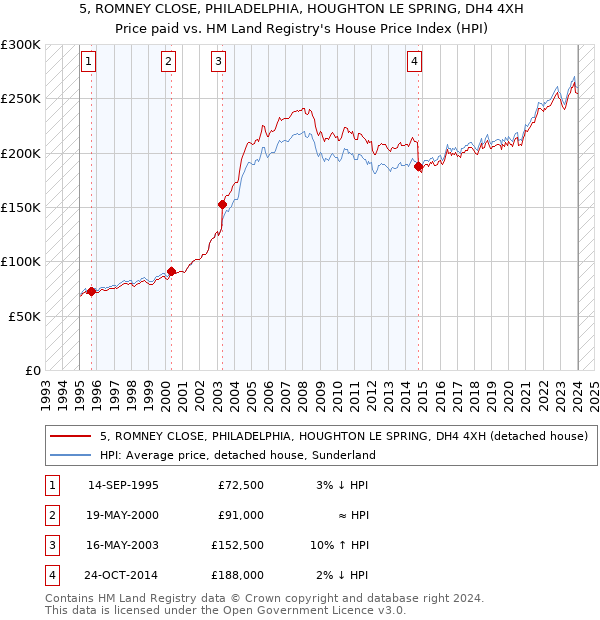 5, ROMNEY CLOSE, PHILADELPHIA, HOUGHTON LE SPRING, DH4 4XH: Price paid vs HM Land Registry's House Price Index