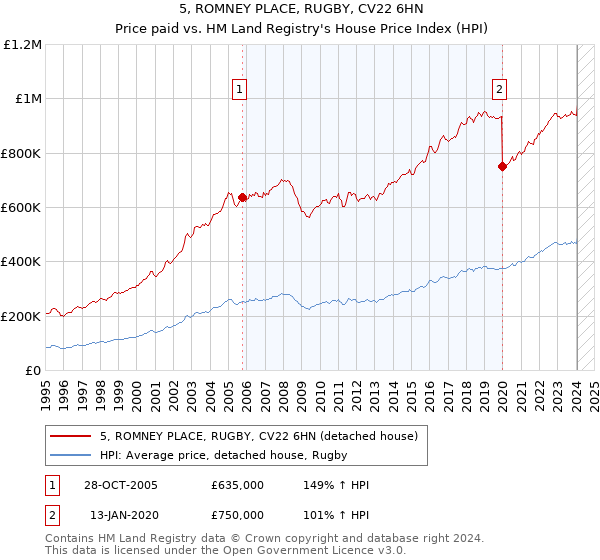 5, ROMNEY PLACE, RUGBY, CV22 6HN: Price paid vs HM Land Registry's House Price Index