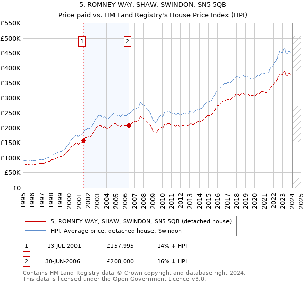 5, ROMNEY WAY, SHAW, SWINDON, SN5 5QB: Price paid vs HM Land Registry's House Price Index