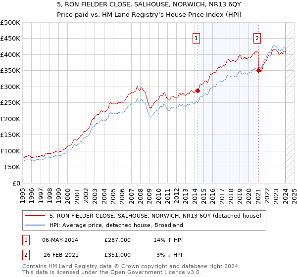 5, RON FIELDER CLOSE, SALHOUSE, NORWICH, NR13 6QY: Price paid vs HM Land Registry's House Price Index