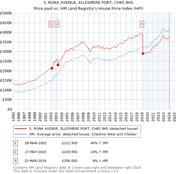 5, RONA AVENUE, ELLESMERE PORT, CH65 9HS: Price paid vs HM Land Registry's House Price Index