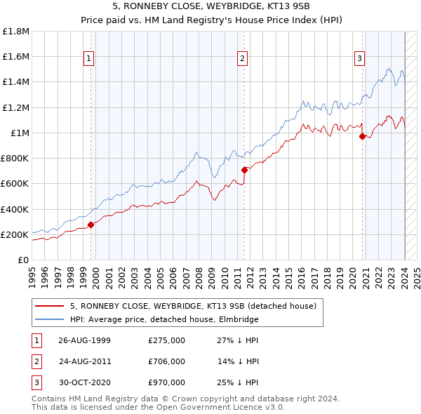 5, RONNEBY CLOSE, WEYBRIDGE, KT13 9SB: Price paid vs HM Land Registry's House Price Index