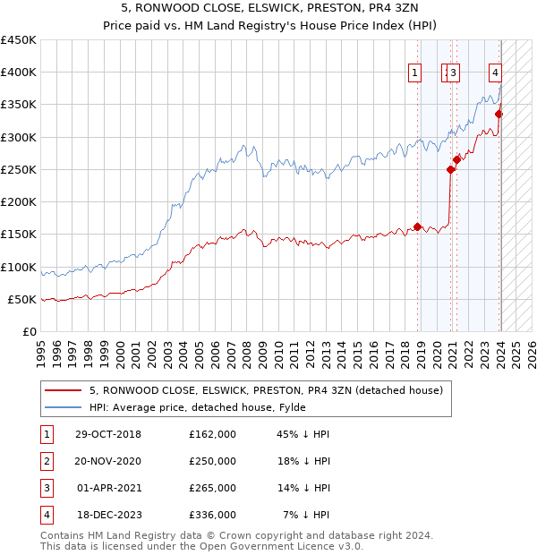 5, RONWOOD CLOSE, ELSWICK, PRESTON, PR4 3ZN: Price paid vs HM Land Registry's House Price Index