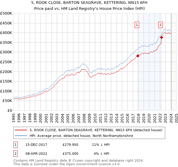 5, ROOK CLOSE, BARTON SEAGRAVE, KETTERING, NN15 6FH: Price paid vs HM Land Registry's House Price Index