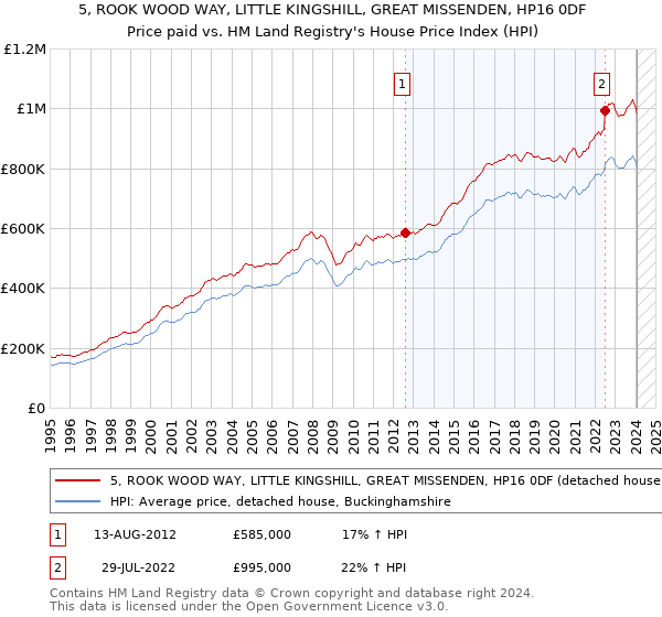 5, ROOK WOOD WAY, LITTLE KINGSHILL, GREAT MISSENDEN, HP16 0DF: Price paid vs HM Land Registry's House Price Index
