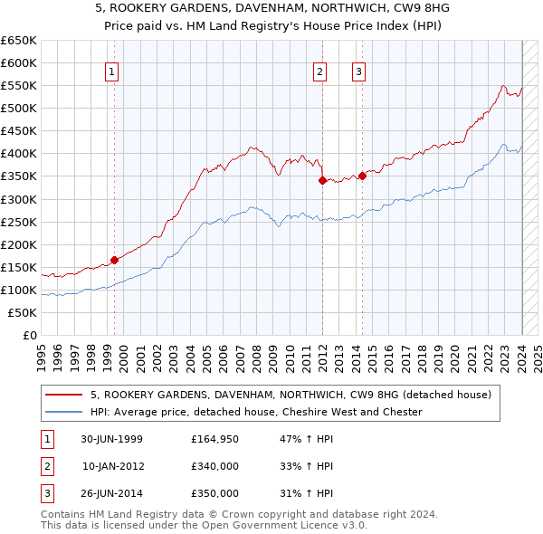 5, ROOKERY GARDENS, DAVENHAM, NORTHWICH, CW9 8HG: Price paid vs HM Land Registry's House Price Index