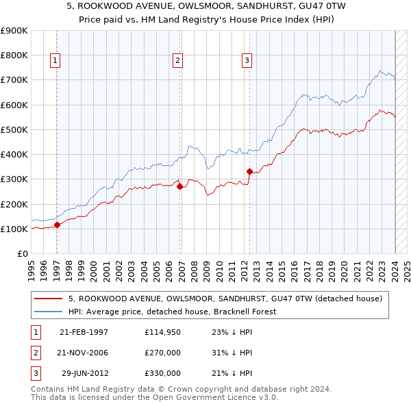 5, ROOKWOOD AVENUE, OWLSMOOR, SANDHURST, GU47 0TW: Price paid vs HM Land Registry's House Price Index