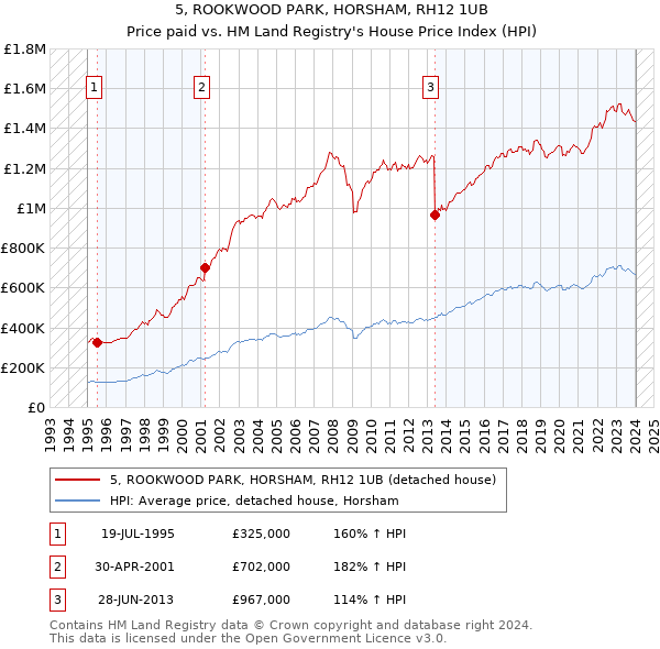5, ROOKWOOD PARK, HORSHAM, RH12 1UB: Price paid vs HM Land Registry's House Price Index