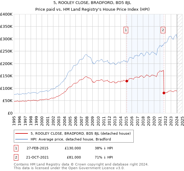 5, ROOLEY CLOSE, BRADFORD, BD5 8JL: Price paid vs HM Land Registry's House Price Index