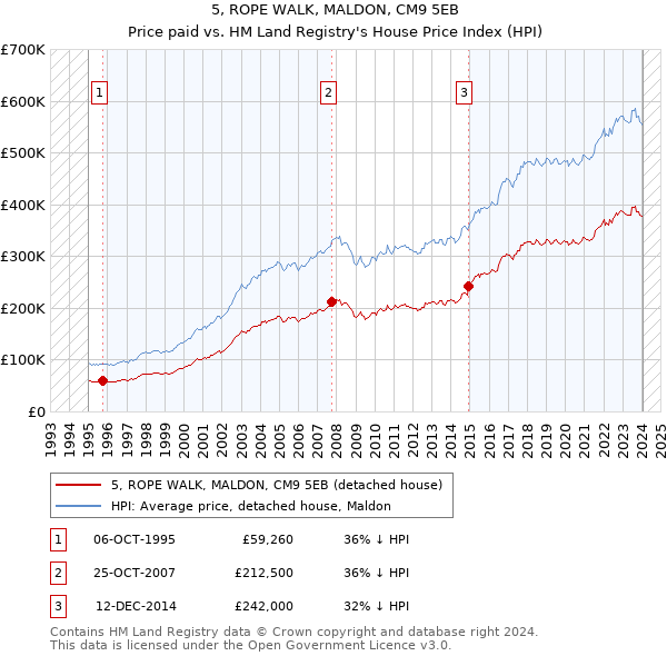 5, ROPE WALK, MALDON, CM9 5EB: Price paid vs HM Land Registry's House Price Index
