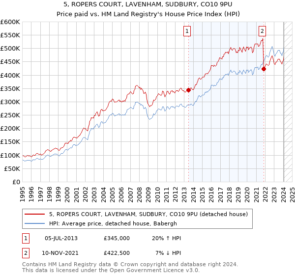5, ROPERS COURT, LAVENHAM, SUDBURY, CO10 9PU: Price paid vs HM Land Registry's House Price Index