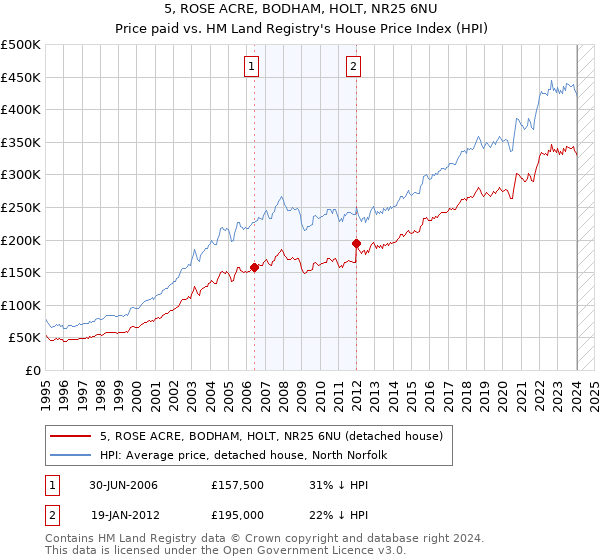 5, ROSE ACRE, BODHAM, HOLT, NR25 6NU: Price paid vs HM Land Registry's House Price Index