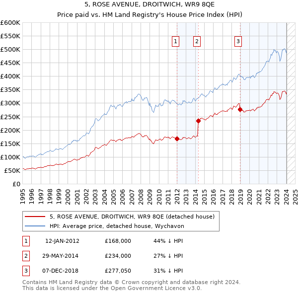 5, ROSE AVENUE, DROITWICH, WR9 8QE: Price paid vs HM Land Registry's House Price Index