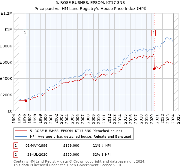 5, ROSE BUSHES, EPSOM, KT17 3NS: Price paid vs HM Land Registry's House Price Index