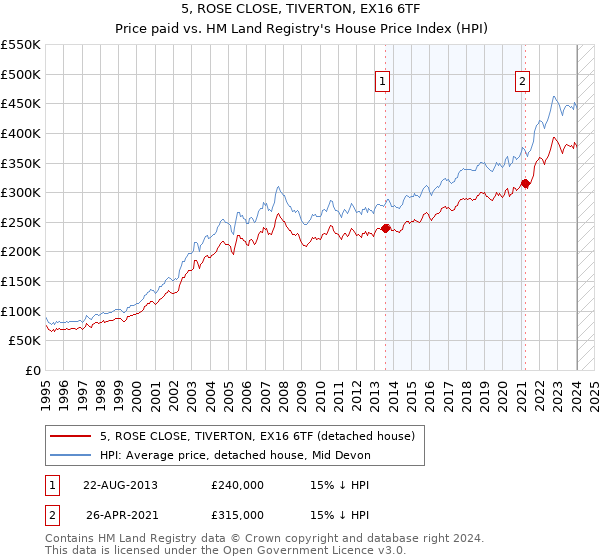 5, ROSE CLOSE, TIVERTON, EX16 6TF: Price paid vs HM Land Registry's House Price Index