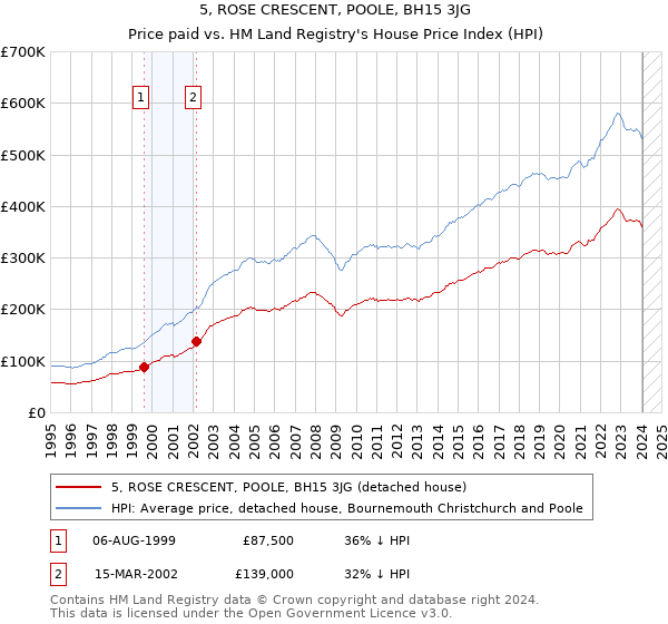 5, ROSE CRESCENT, POOLE, BH15 3JG: Price paid vs HM Land Registry's House Price Index