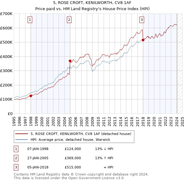 5, ROSE CROFT, KENILWORTH, CV8 1AF: Price paid vs HM Land Registry's House Price Index