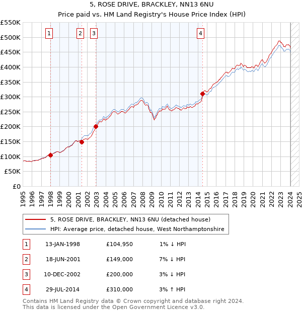 5, ROSE DRIVE, BRACKLEY, NN13 6NU: Price paid vs HM Land Registry's House Price Index