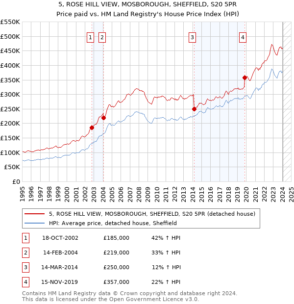 5, ROSE HILL VIEW, MOSBOROUGH, SHEFFIELD, S20 5PR: Price paid vs HM Land Registry's House Price Index