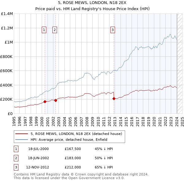 5, ROSE MEWS, LONDON, N18 2EX: Price paid vs HM Land Registry's House Price Index