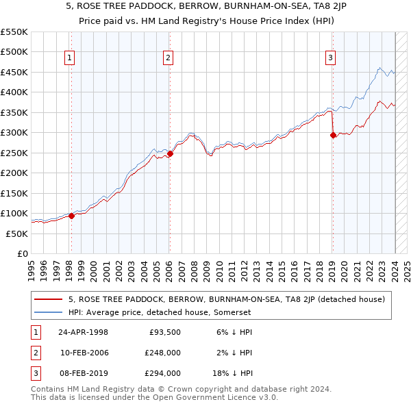 5, ROSE TREE PADDOCK, BERROW, BURNHAM-ON-SEA, TA8 2JP: Price paid vs HM Land Registry's House Price Index
