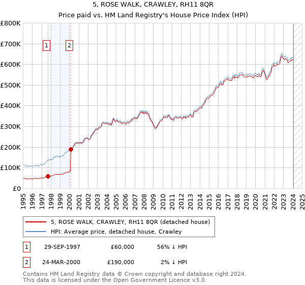 5, ROSE WALK, CRAWLEY, RH11 8QR: Price paid vs HM Land Registry's House Price Index