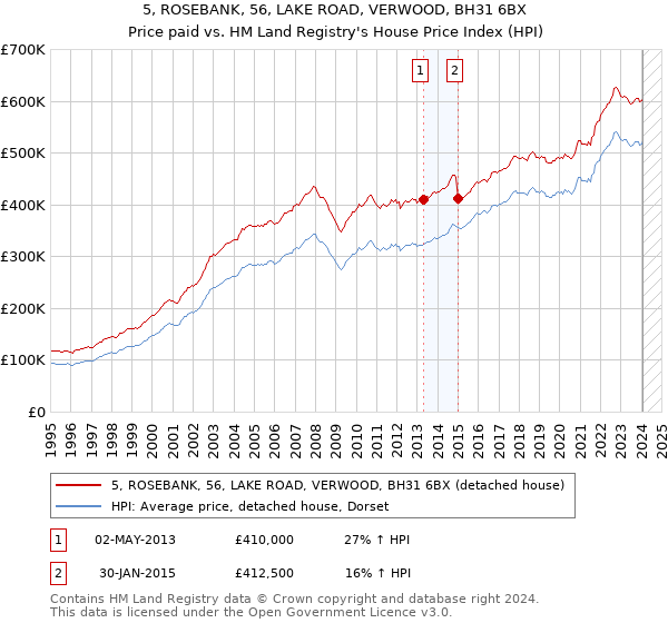 5, ROSEBANK, 56, LAKE ROAD, VERWOOD, BH31 6BX: Price paid vs HM Land Registry's House Price Index