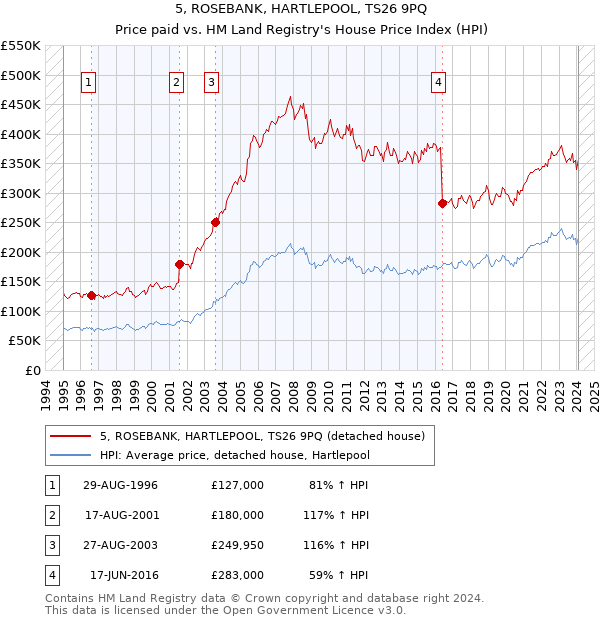 5, ROSEBANK, HARTLEPOOL, TS26 9PQ: Price paid vs HM Land Registry's House Price Index