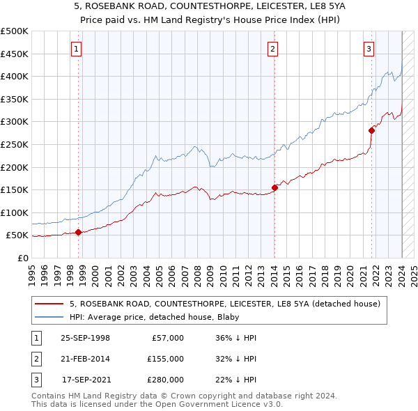 5, ROSEBANK ROAD, COUNTESTHORPE, LEICESTER, LE8 5YA: Price paid vs HM Land Registry's House Price Index