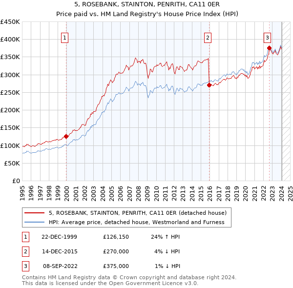 5, ROSEBANK, STAINTON, PENRITH, CA11 0ER: Price paid vs HM Land Registry's House Price Index