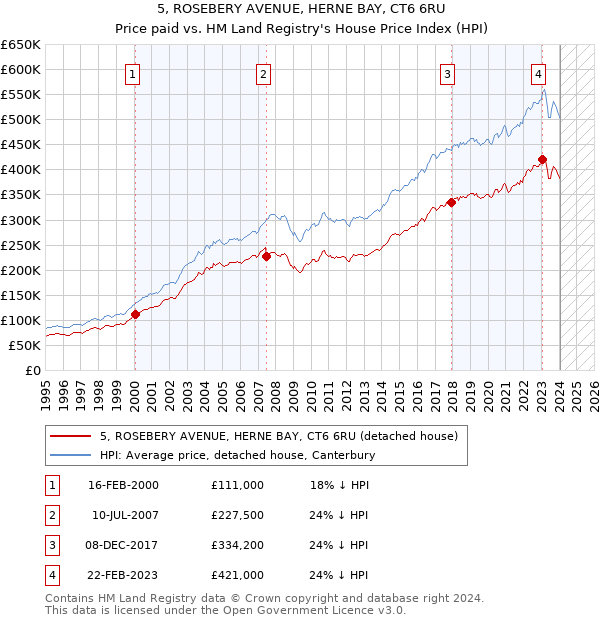 5, ROSEBERY AVENUE, HERNE BAY, CT6 6RU: Price paid vs HM Land Registry's House Price Index