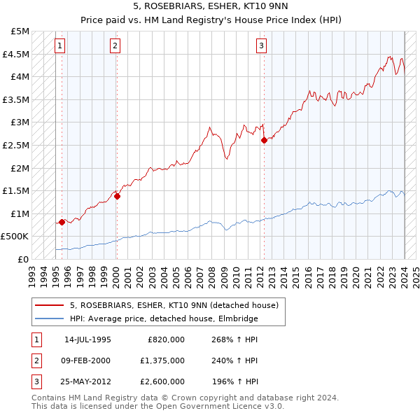 5, ROSEBRIARS, ESHER, KT10 9NN: Price paid vs HM Land Registry's House Price Index