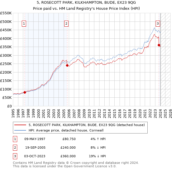 5, ROSECOTT PARK, KILKHAMPTON, BUDE, EX23 9QG: Price paid vs HM Land Registry's House Price Index