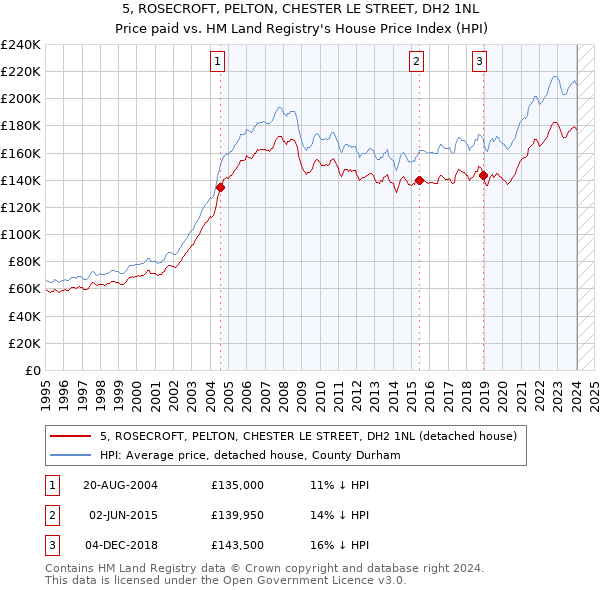 5, ROSECROFT, PELTON, CHESTER LE STREET, DH2 1NL: Price paid vs HM Land Registry's House Price Index