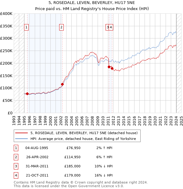 5, ROSEDALE, LEVEN, BEVERLEY, HU17 5NE: Price paid vs HM Land Registry's House Price Index