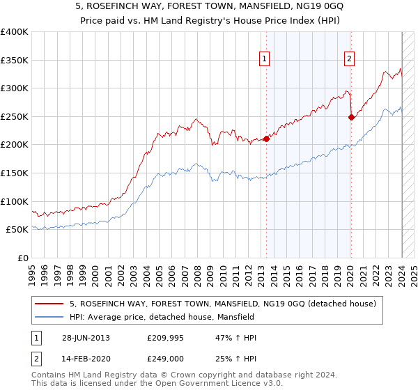5, ROSEFINCH WAY, FOREST TOWN, MANSFIELD, NG19 0GQ: Price paid vs HM Land Registry's House Price Index