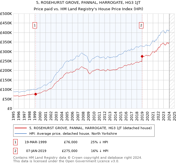 5, ROSEHURST GROVE, PANNAL, HARROGATE, HG3 1JT: Price paid vs HM Land Registry's House Price Index