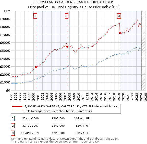 5, ROSELANDS GARDENS, CANTERBURY, CT2 7LP: Price paid vs HM Land Registry's House Price Index