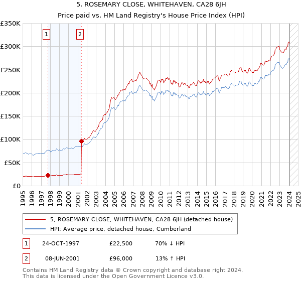 5, ROSEMARY CLOSE, WHITEHAVEN, CA28 6JH: Price paid vs HM Land Registry's House Price Index
