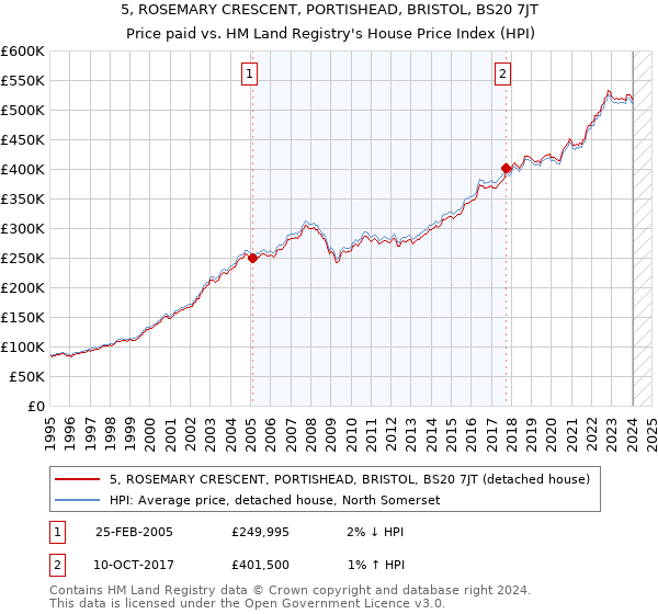 5, ROSEMARY CRESCENT, PORTISHEAD, BRISTOL, BS20 7JT: Price paid vs HM Land Registry's House Price Index