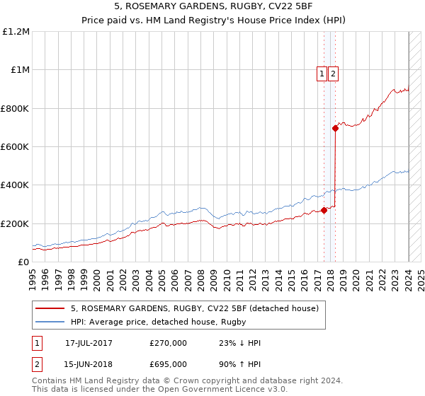 5, ROSEMARY GARDENS, RUGBY, CV22 5BF: Price paid vs HM Land Registry's House Price Index