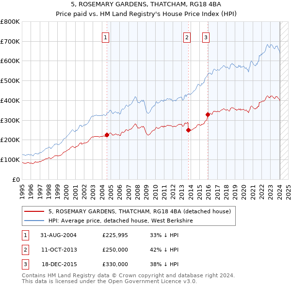 5, ROSEMARY GARDENS, THATCHAM, RG18 4BA: Price paid vs HM Land Registry's House Price Index