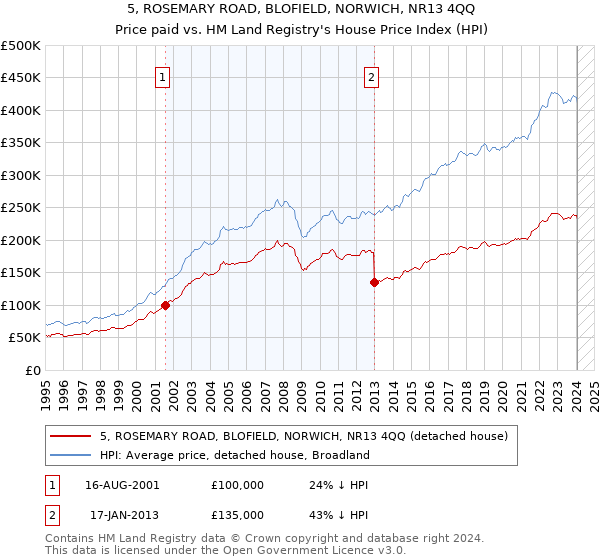 5, ROSEMARY ROAD, BLOFIELD, NORWICH, NR13 4QQ: Price paid vs HM Land Registry's House Price Index