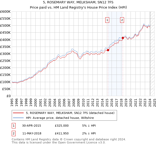 5, ROSEMARY WAY, MELKSHAM, SN12 7FS: Price paid vs HM Land Registry's House Price Index