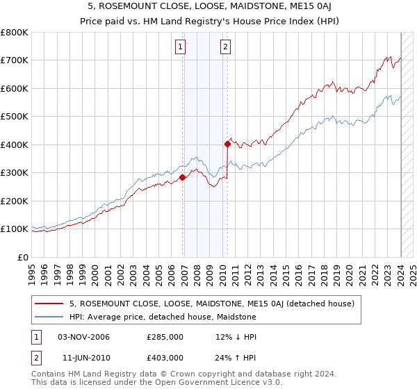 5, ROSEMOUNT CLOSE, LOOSE, MAIDSTONE, ME15 0AJ: Price paid vs HM Land Registry's House Price Index