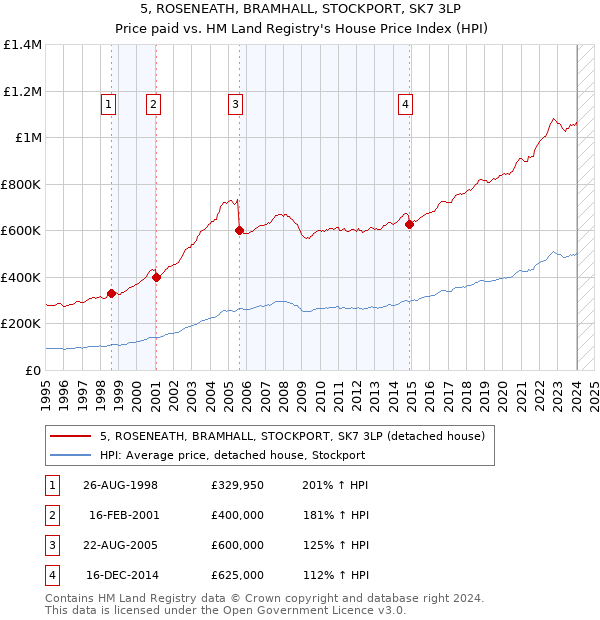5, ROSENEATH, BRAMHALL, STOCKPORT, SK7 3LP: Price paid vs HM Land Registry's House Price Index
