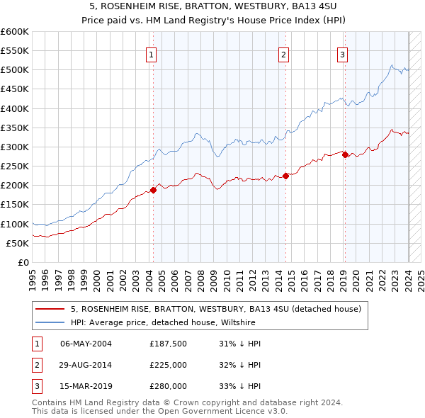 5, ROSENHEIM RISE, BRATTON, WESTBURY, BA13 4SU: Price paid vs HM Land Registry's House Price Index