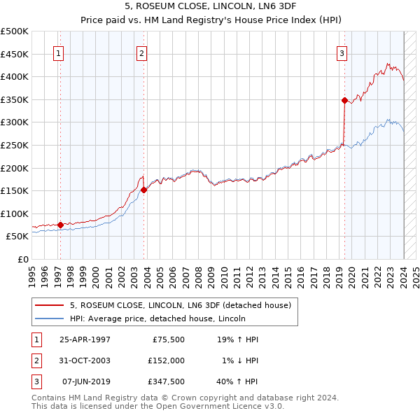 5, ROSEUM CLOSE, LINCOLN, LN6 3DF: Price paid vs HM Land Registry's House Price Index